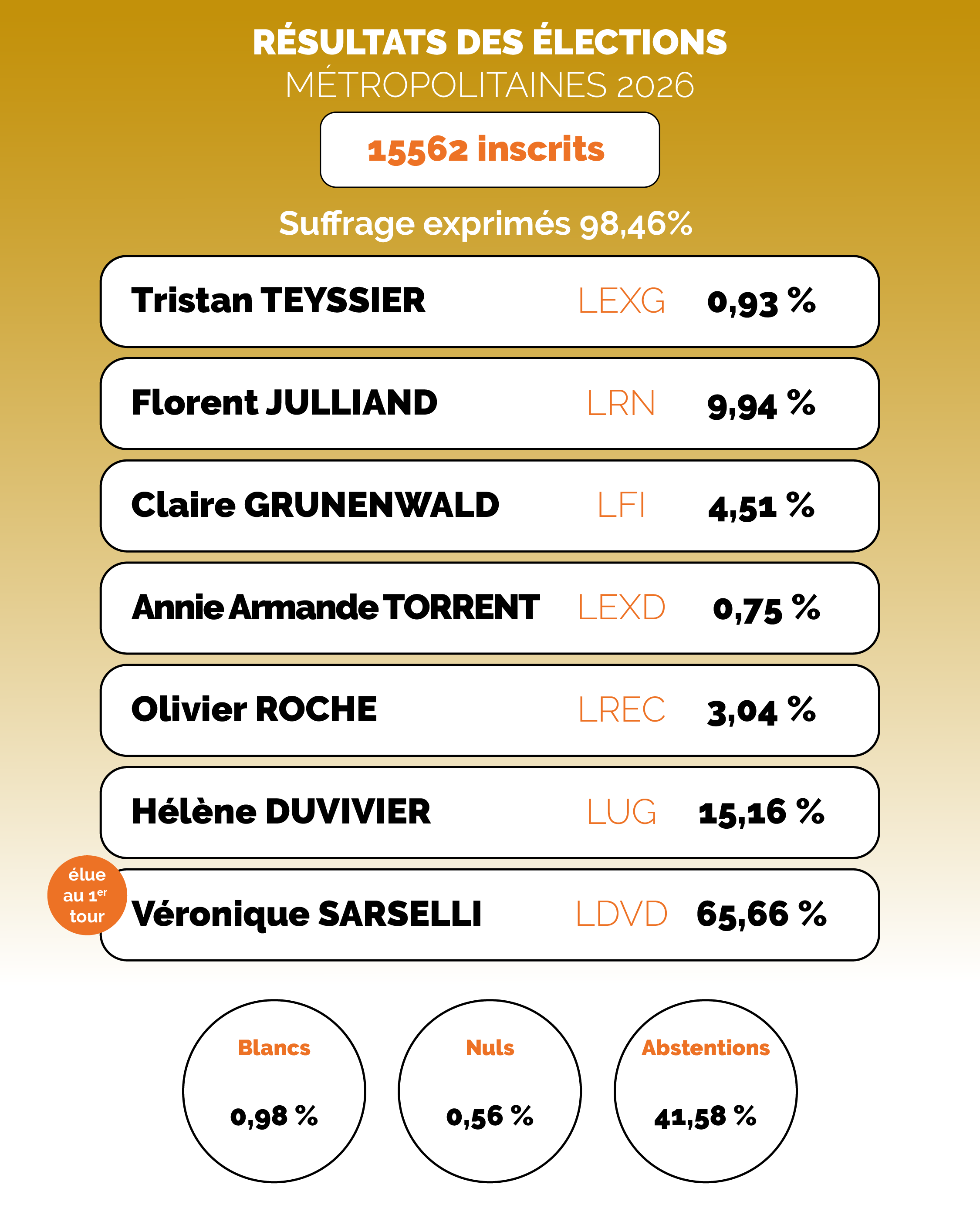 résultats élections -4